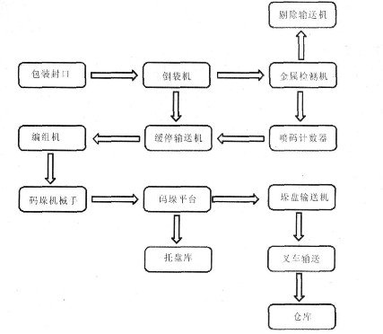 機(jī)械手碼垛機(jī)工作原理