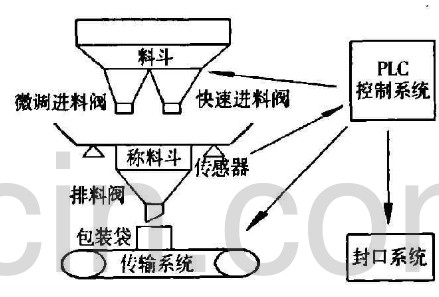 雜糧包裝機(jī)系統(tǒng)原理